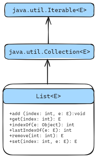 List interface hierarchy