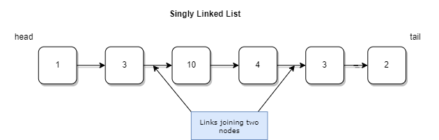 Singly Linked List Diagram Singly Linked List