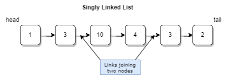 Singly Linked List Diagram Singly Linked List