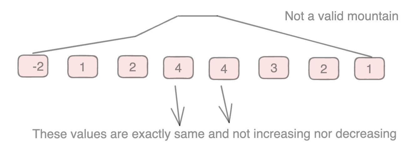Invalid Mountain Array