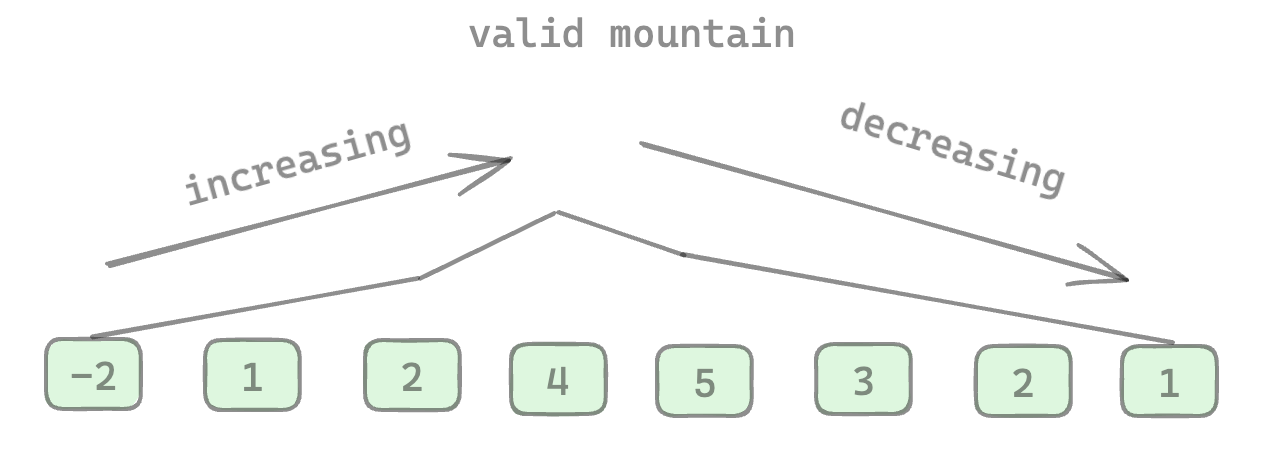 Understanding Valid Mountain Array Valid Mountain Array