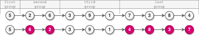 Example 1 for Reverse Nodes in Even Length Groups Example 1