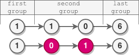 Example 2 for Reverse Nodes in Even Length Groups Example 2