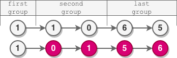 Example 3 for Reverse Nodes in Even Length Groups Example 3