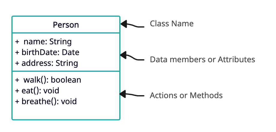 UML diagram of Person class Simple Person class UML diagram