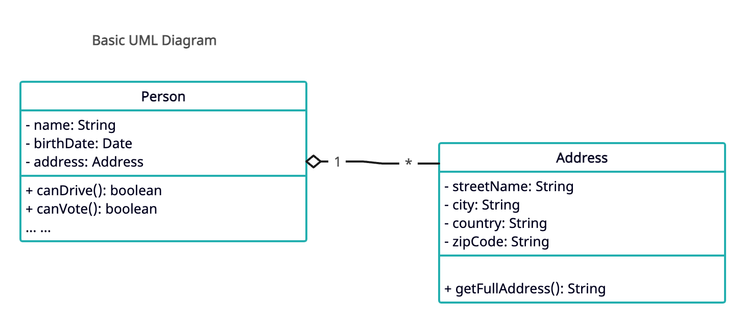 Simple UML class diagram