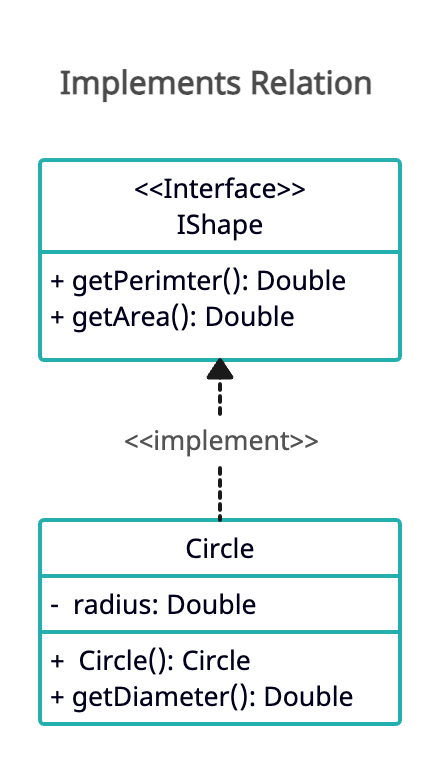 Interface Implements Relationship
