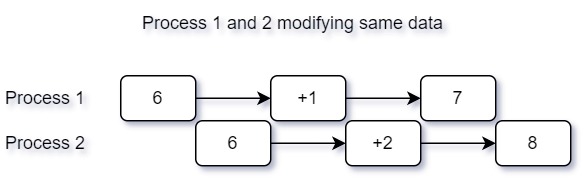 Context Switching