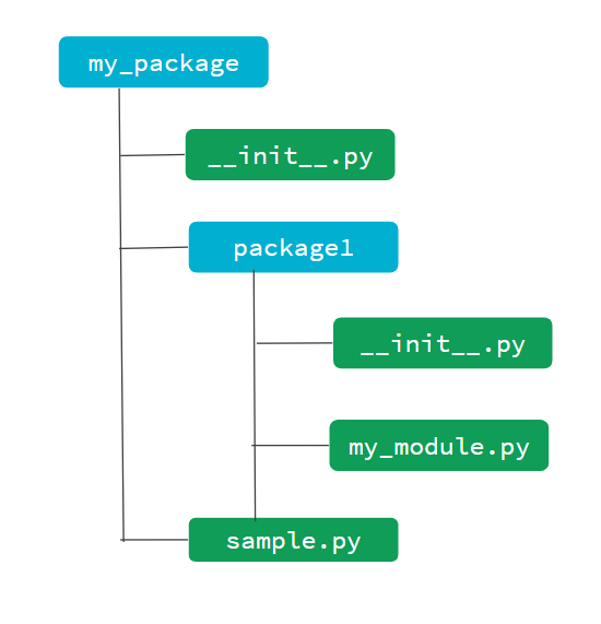 Package folder structure