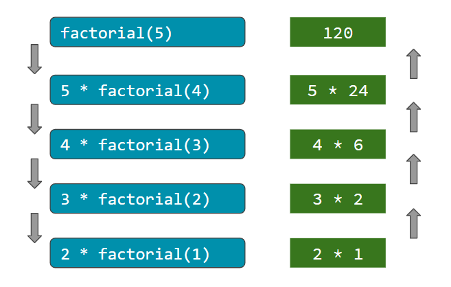 Recursion Function Execution