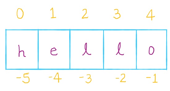 String Indexing
